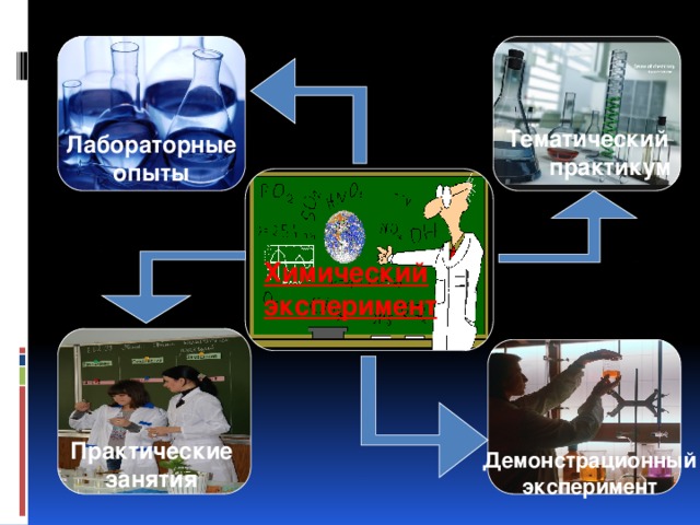Тематический практикум Лабораторные опыты Химический эксперимент Практические занятия Демонстрационный эксперимент 