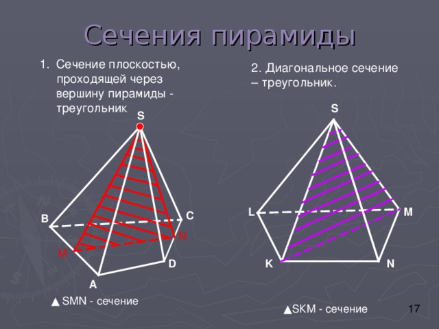 Сечения пирамиды Сечение плоскостью,  проходящей через вершину пирамиды - треугольник 2. Диагональное сечение – треугольник. S S M L С В N M N K D А ▲  SMN - сечение ▲ S К M - сечение 