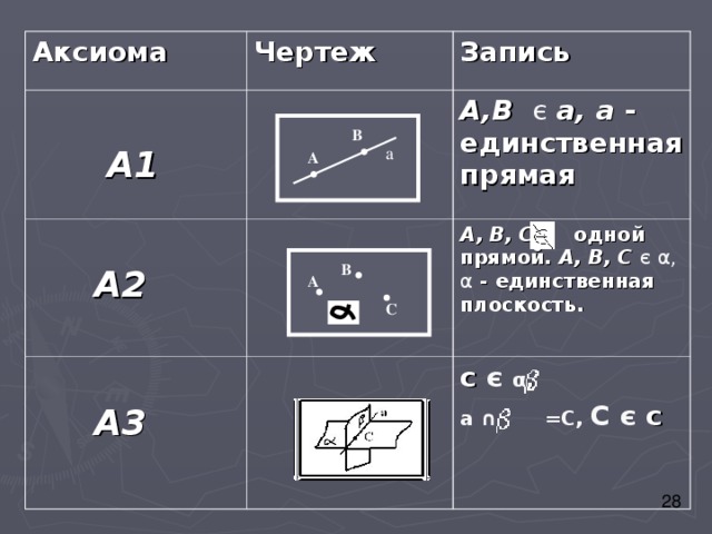 Аксиома  Чертеж    А1 Запись   А2 А,В є а, а - единственная прямая  А3 А, В, С  одной прямой. А, В, С є  α ,  α - единственная плоскость.  с є  α , а ∩ =С, С є с В а А В А С 