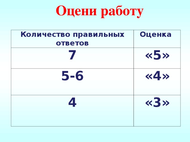 Оцени работу Количество правильных ответов Оценка 7 «5» 5-6 «4» 4 «3»