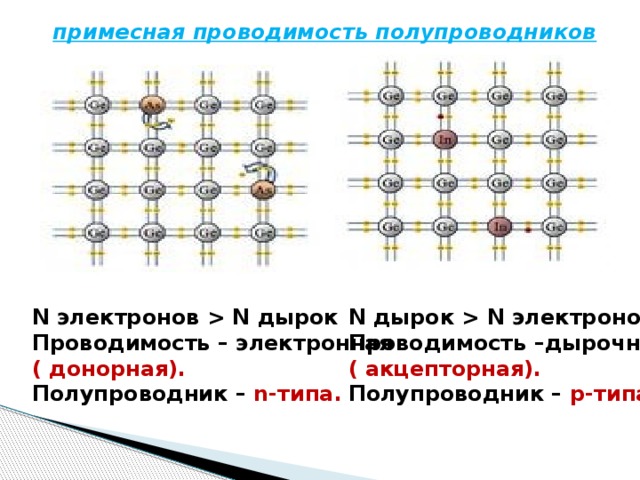 На рисунке изображен контакт двух полупроводников p и n типа где образуется отрицательный заряд