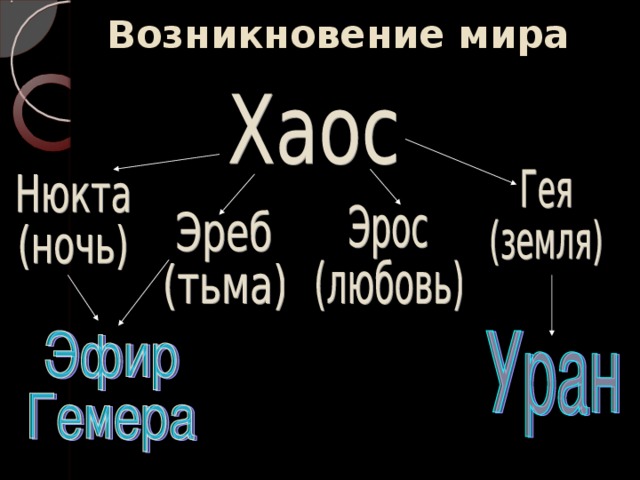 Возникновение мира 