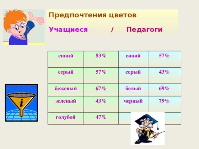 Предпочтения цветов   Учащиеся /   Педагоги синий 83% серый 57% бежевый синий зеленый 67% серый  57% 43%  43% голубой белый  47% черный 69% 79%
