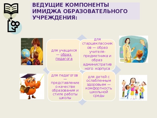 Ведущие компоненты имиджа образовательного учреждения: для учащихся — образ педагога для старшеклассников — образ учителя-предметника и образ административного корпуса для педагогов — представление о качестве образования и стиле работы школы для детей с ослабленным здоровьем — комфортность школьной сред ы