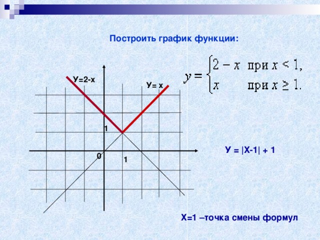 Построить график функции: У=2-х У= х 1 У = |X-1| + 1 0 1 Х=1 –точка смены формул 