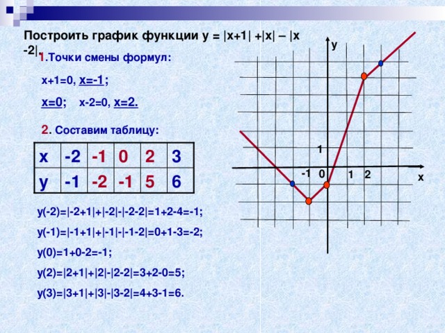Построить график функции у = |х+1| +|х| – |х -2|. у 1 .Точки смены формул:  х+1=0, х=-1 ;  х=0 ; х-2=0, х=2.  2 . Составим таблицу:  1 3 x 0 2 -2 -1 -1 0 2 1 x у -1 -2 -1 5 6 y(-2)=|-2+1|+|-2|-|-2-2|=1+2-4=-1; y(-1)=|-1+1|+|-1|-|-1-2|=0+1-3=-2; y(0)=1+0-2=-1; y(2)=|2+1|+|2|-|2-2|=3+2-0=5; y(3)=|3+1|+|3|-|3-2|=4+3-1=6. 