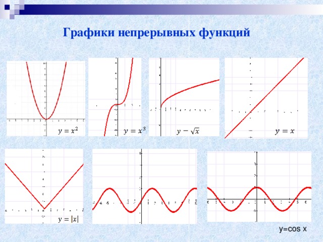 Графики непрерывных функций y=cos x 