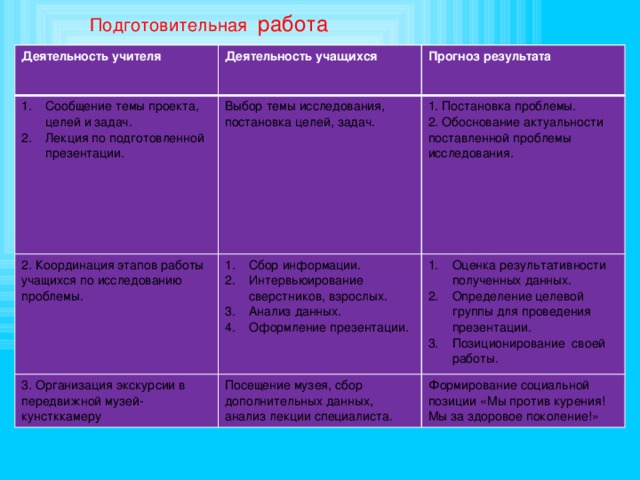 Подготовительная  работа Деятельность учителя Деятельность учащихся Сообщение темы проекта, целей и задач. Лекция по подготовленной презентации. Прогноз результата Выбор темы исследования, постановка целей, задач. 2. Координация этапов работы учащихся по исследованию проблемы. 1. Постановка проблемы. Сбор информации. Интервьюирование сверстников, взрослых. Анализ данных. Оформление презентации. 3. Организация экскурсии в передвижной музей-кунстккамеру 2. Обоснование актуальности поставленной проблемы исследования. Оценка результативности полученных данных. Определение целевой группы для проведения презентации. Позиционирование своей работы. Посещение музея, сбор дополнительных данных, анализ лекции специалиста. Формирование социальной позиции «Мы против курения! Мы за здоровое поколение!» 