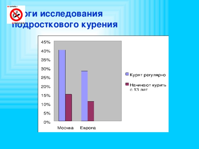 Итоги исследования  подросткового курения 