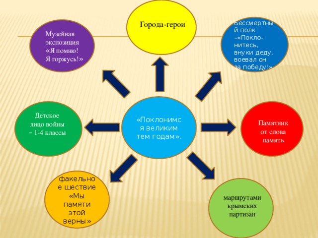 Бессмертный полк –«Покло- нитесь, внуки деду, воевал он за победу!» Города-герои Музейная экспозиция « Я помню! Я горжусь! » «Поклонимся великим тем годам». Детское лицо войны – 1-4 классы Памятник от слова память факельное шествие «Мы памяти этой верны» маршрутами крымских партизан