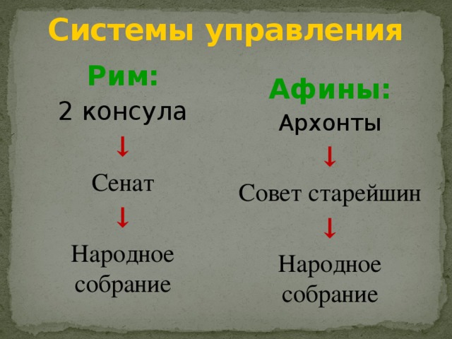 Системы управления Рим: Афины: 2 консула Архонты ↓ ↓ Сенат Совет старейшин ↓ ↓ Народное собрание Народное собрание 