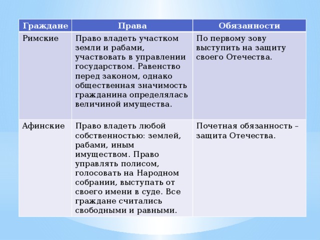 Граждане Права Римские Обязанности Право владеть участком земли и рабами, участвовать в управлении государством. Равенство перед законом, однако общественная значимость гражданина определялась величиной имущества. Афинские По первому зову выступить на защиту своего Отечества. Право владеть любой собственностью: землей, рабами, иным имуществом. Право управлять полисом, голосовать на Народном собрании, выступать от своего имени в суде. Все граждане считались свободными и равными. Почетная обязанность – защита Отечества. 