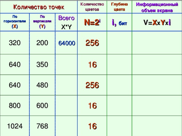 6 .  Определите объем изображения для разных режимов  экрана Количество точек По горизонтали  ( X ) По вертикали  ( Y ) 320 Всего X*Y Количество цветов 200 N=2 i Глубина цвета Информационный объем экрана i ,  бит 2 V= X x Y x i, Кб 1.  64000 х 1 =  = 64000 (бит) 2.  64000 / 8 =  = 8000 (байт) 1 64000 3. 8000 / 1024     7, 8 ( Кб) 