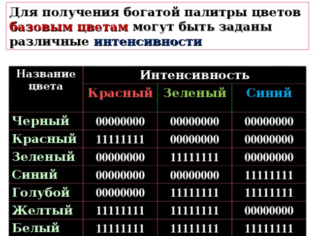 Двоичный код шестнадцати цветной палитры Интенсивность 0 Красный 0 Зеленый 0 0 0 Синий 0 0 0 0 0 Цвет Черный 1 0 0 1 1 0 1 0 Синий 1 1 Зеленый 0 0 0 0 Голубой 1 0 1 1 Красный 1 1 1 0 1 Розовый 0 0 1 1 Коричневый 0 1 0 0 Белый(или серый ) 0 1 0 1 Темно-серый 1 1 1 0 Ярко-синий 1 Ярко-зеленый 1 1 0 1 1 Ярко-голубой 0 1 0 1 Ярко-красный 1 1 Ярко-розовый 1 0 Ярко-желтый 1 Ярко-белый 