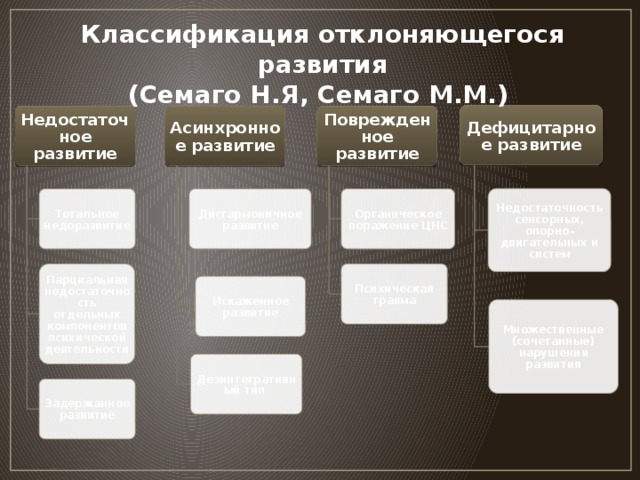 Компоненты дефицитарного психического развития схема