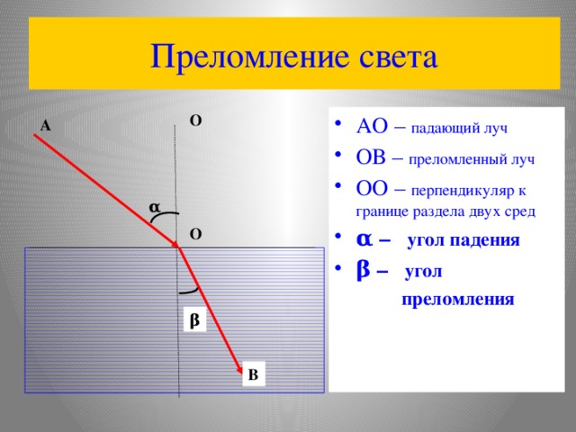 Рисунок закона преломления света