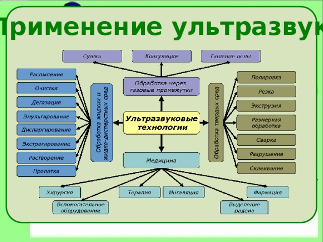 Применение ультразвука 