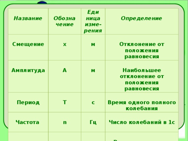   Название  Обозна Еди  Смещение  чение ница изме- рения    Амплитуда x  Определение    Период  A м м  Отклонение от положения равновесия T  Частота        n Наибольшее отклонение от положения равновесия  с  Время одного полного колебания Длина    Гц Скорость  v  волны    λ волны Число колебаний в 1с Расстояние между ближайшими сгущениями или разрежениями, или горбами или впадинами волны м м/с  Скорость перемещения горба или впадины, сгущения или разряжения 