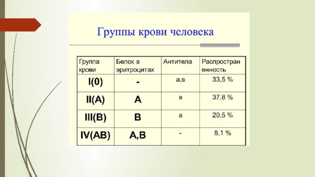 Группы крови человека. Редкая группа крови.