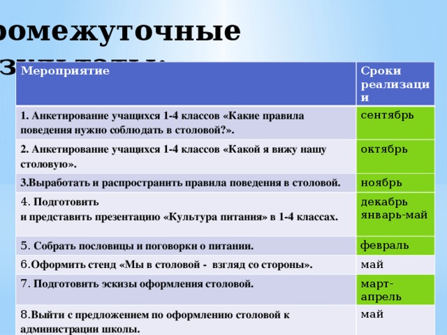 Сроки реализации проекта в школе