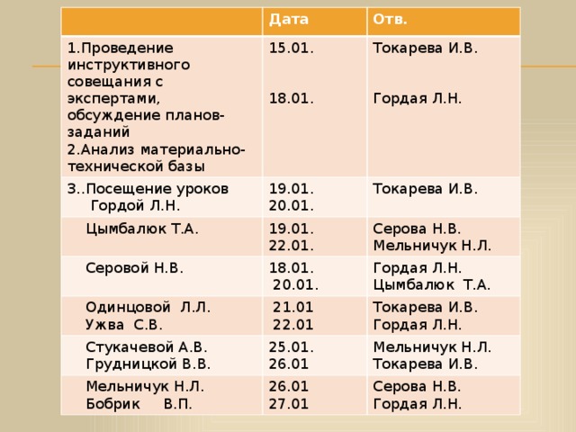 1.Проведение инструктивного совещания с экспертами, Дата 3..Посещение уроков Отв. обсуждение планов-заданий 15.01.  Цымбалюк Т.А. 19.01. 2.Анализ материально-технической базы  Гордой Л.Н. Токарева И.В. Токарева И.В.  Серовой Н.В. 19.01. 20.01. 18.01.  Одинцовой Л.Л. Серова Н.В. 22.01. 18.01. Гордая Л.Н.  Стукачевой А.В.  21.01 Гордая Л.Н.  Ужва С.В.  20.01. Мельничук Н.Л.  Мельничук Н.Л. Цымбалюк Т.А. Токарева И.В.  Грудницкой В.В. 25.01.  22.01 26.01 Мельничук Н.Л.  Бобрик В.П. Гордая Л.Н. 26.01 Серова Н.В. 27.01 Токарева И.В. Гордая Л.Н. 