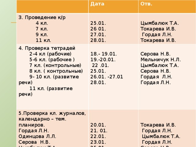  Дата  3. Проведение к/р Отв.  4 кл. 4. Проверка тетрадей 5.Проверка кл. журналов, календарно – тем. планиров.  2-4 кл (рабочие)  7 кл. 25.01. Гордая Л.Н.  9 кл. 26 01. Цымбалюк Т.А.  5-6 кл. (рабочие ) 18.- 19.01. 19.-20.01. 27.01. Токарева И.В. Одинцова Л.Л.  7 кл. (контрольные)  11 кл. Серова Н.В.  Гордая Л.Н. Мельничук Н.Л. Серова Н.В.  22 .01.  8 кл. ( контрольные) 20.01. 28.01. Токарева И.В. 21. 01. Цымбалюк Т.А. 25.01. Токарева И.В. Цымбалюк Т.А.  9- 10 кл. (развитие речи) 22.01. Серова Н.В.  11 кл. (развитие речи) Бобрик В.П. 26.01. -27.01  Гордая Л.Н. 23.01. Гордая Л.Н. 28.01.  Цымбалюк Т.А. Стукачева А.В.  Гордая Л.Н. Гордая Л.Н. 25.01. Мельничук Н.Л. 26.01. Серова Н.В. Грудницкая В.В. 27.01. Ужва С.В. Цымбалюк Т.А. 28.01.  Гордая Л.Н. 29.01. Серова Н.В. Цымбалюк Т.А. 