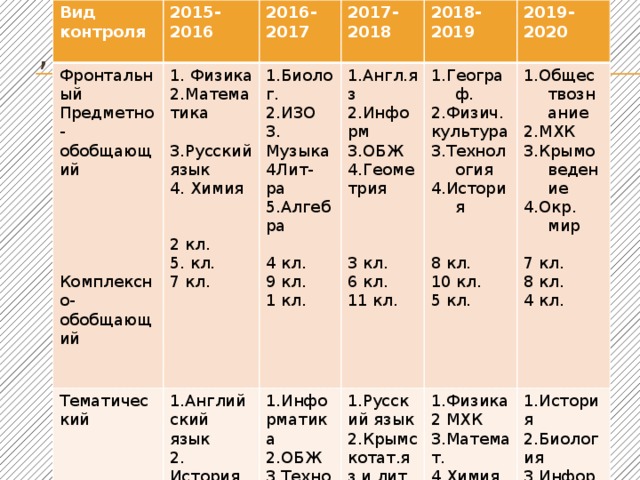   Перспективный план контроля преподавания учебных предметов  учебных предметов Вид контроля 2015-2016 Фронтальный Предметно-обобщающий 2016-2017 1. Физика Тематический 1.Биолог. 1.Английский язык 2.Математика 2017-2018  3.Русский язык 2.ИЗО 2. История 1.Англ.яз 1.Информатика 2018-2019 1.Русский язык 4. Химия 1.Географ. 2.Информ 3.Физич. 2019-2020 2.ОБЖ 3. Музыка 3.Технология. 2.Крымскотат.яз и лит. 3.ОБЖ 4Лит- ра культура  1.Физика 1.Обществознание 2.Физич. 3.География 1.История 2 МХК культура 2.МХК 4.Окружающий мир 4.Русский язык 4.Геометрия 5.Алгебра 2.Биология 3.Технология Комплексно- 4.Обществознание 3.Математ. 2 кл. 3.Крымоведение 3.Информатика 4.Окр. мир 4.Химия 4.История 4 кл. 5. кл. обобщающий 9 кл. 7 кл. 4.Музыка 5.ИЗО 3 кл. 7 кл. 1 кл. 8 кл. 8 кл. 6 кл. 4 кл. 10 кл. 11 кл. 5 кл. , 