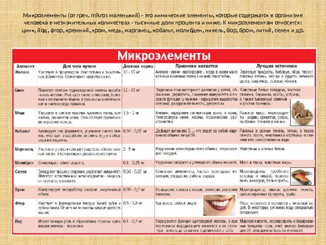 Микроэлементы (от греч. mikros маленький) - это химические элементы, которые содержатся в организме человека в незначительных количествах - тысячные доли процента и ниже. К микроэлементам относятся: цинк, йод, фтор, кремний, хром, медь, марганец, кобальт, молибден, никель, бор, бром, литий, селен и др.    