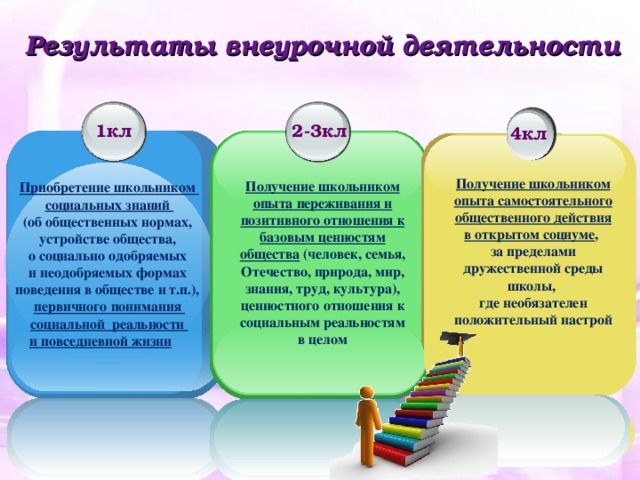 Результаты внеурочной деятельности 1кл 2-3кл 4кл Приобретение школьником социальных знаний (об общественных нормах, устройстве общества, о социально одобряемых и неодобряемых формах поведения в обществе и т.п.), первичного понимания социальной реальности и повседневной жизни  Получение школьником опыта самостоятельного общественного действия в открытом социуме , за пределами дружественной среды школы, где необязателен положительный настрой Получение школьником опыта переживания и позитивного отношения к базовым ценностям общества (человек, семья, Отечество, природа, мир, знания, труд, культура), ценностного отношения к социальным реальностям в целом