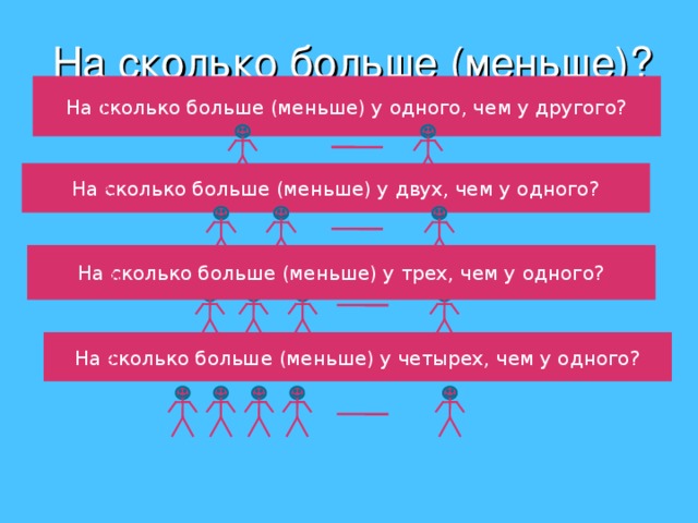 На сколько больше (меньше)? На сколько больше (меньше) у одного, чем у другого? 1. На сколько больше (меньше) у двух, чем у одного? 2. На сколько больше (меньше) у трех, чем у одного? 3. На сколько больше (меньше) у четырех, чем у одного? 4. 12 