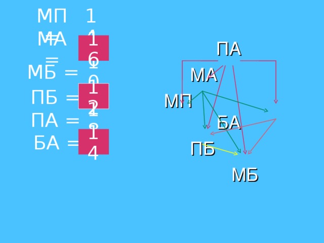 МП = 14 ПА  МА МП    БА  ПБ  МБ МА = 16 МБ = 10 ПБ = 12 ПА = 18 БА = 14 
