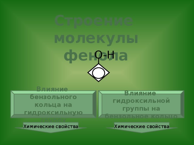 Строение молекулы фенола О-Н Влияние Влияние бензольного кольца на гидроксильную группу гидроксильной группы на бензольное кольцо Химические свойства Химические свойства