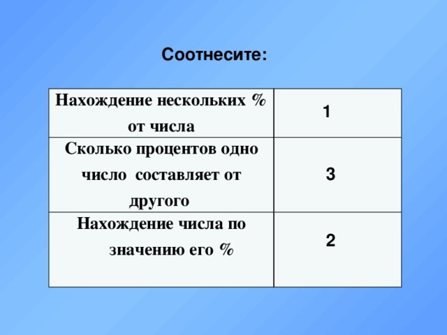 Соотнесите: Нахождение нескольких % от числа Сколько процентов одно число составляет от другого Нахождение числа по значению его % 1 3 2 