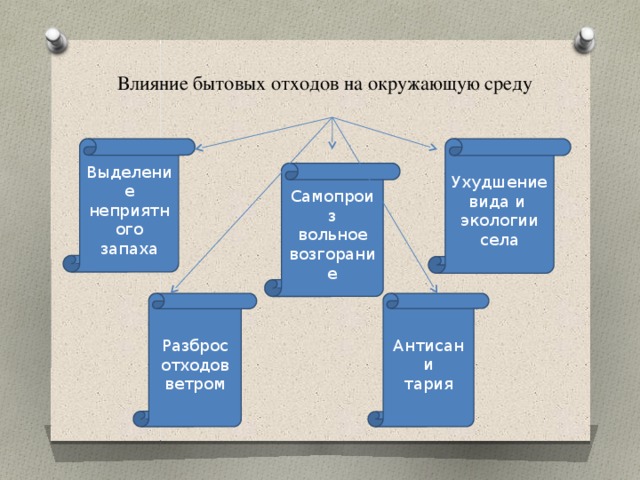  Влияние бытовых отходов на окружающую среду   Выделение неприятного запаха Ухудшение вида и экологии села Самопроиз вольное возгорание Разброс отходов ветром Антисани тария 