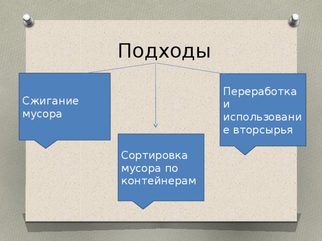  Подходы Сжигание мусора Переработка и использование вторсырья Сортировка мусора по контейнерам 