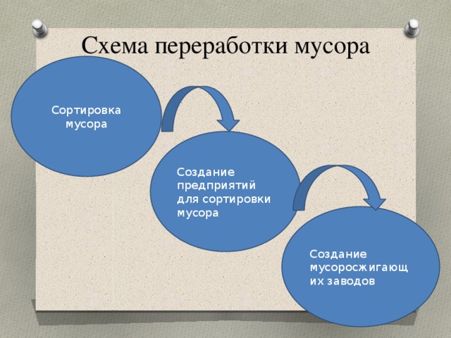 Схема переработки мусора Сортировка мусора Создание предприятий для сортировки мусора Создание мусоросжигающих заводов 