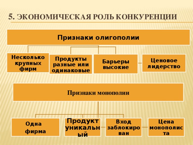 5. Экономическая роль конкуренции Признаки олигополии Несколько крупных фирм Барьеры высокие Ценовое лидерство Продукты разные или одинаковые Признаки монополии Одна Продукт уникальный Вход заблокирован Цена монополиста фирма