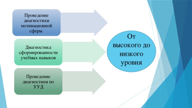  Проведение диагностики мотивационной сферы От высокого до низкого уровня Диагностика сформированности учебных навыков Проведение диагностики по УУД 