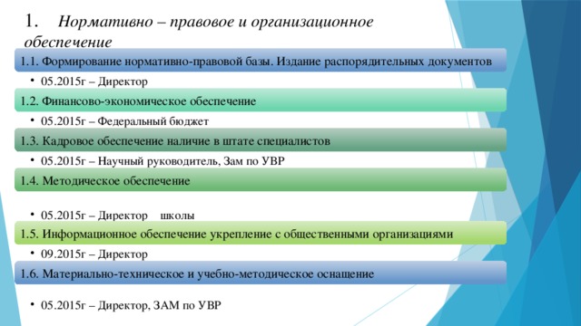 1.     Нормативно – правовое и организационное обеспечение 1.1. Формирование нормативно-правовой базы. Издание распорядительных документов 05.2015г – Директор 05.2015г – Директор 1.2. Финансово-экономическое обеспечение 05.2015г – Федеральный бюджет 05.2015г – Федеральный бюджет 1.3. Кадровое обеспечение наличие в штате специалистов 05.2015г – Научный руководитель, Зам по УВР 05.2015г – Научный руководитель, Зам по УВР 1.4. Методическое обеспечение 05.2015г – Директор школы 05.2015г – Директор школы 1.5. Информационное обеспечение укрепление с общественными организациями 09.2015г – Директор 09.2015г – Директор 1.6. Материально-техническое и учебно-методическое оснащение 05.2015г – Директор, ЗАМ по УВР 05.2015г – Директор, ЗАМ по УВР 