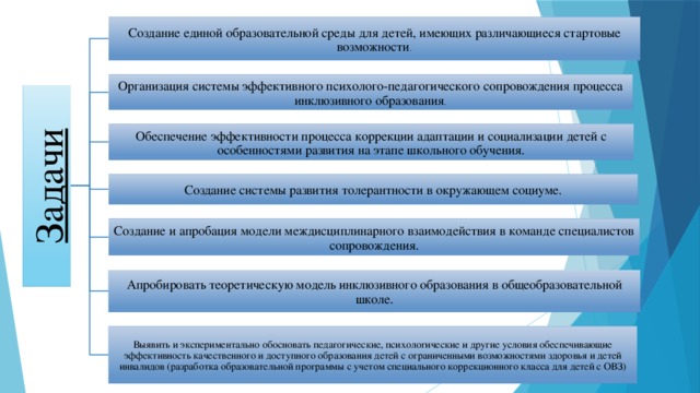 Задачи Создание единой образовательной среды для детей, имеющих различающиеся стартовые возможности . Организация системы эффективного психолого-педагогического сопровождения процесса инклюзивного образования . Обеспечение эффективности процесса коррекции адаптации и социализации детей с особенностями развития на этапе школьного обучения. Создание системы развития толерантности в окружающем социуме. Создание и апробация модели междисциплинарного взаимодействия в команде специалистов сопровождения. Апробировать теоретическую модель инклюзивного образования в общеобразовательной школе. Выявить и экспериментально обосновать педагогические, психологические и другие условия обеспечивающие эффективность качественного и доступного образования детей с ограниченными возможностями здоровья и детей инвалидов (разработка образовательной программы с учетом специального коррекционного класса для детей с ОВЗ) 