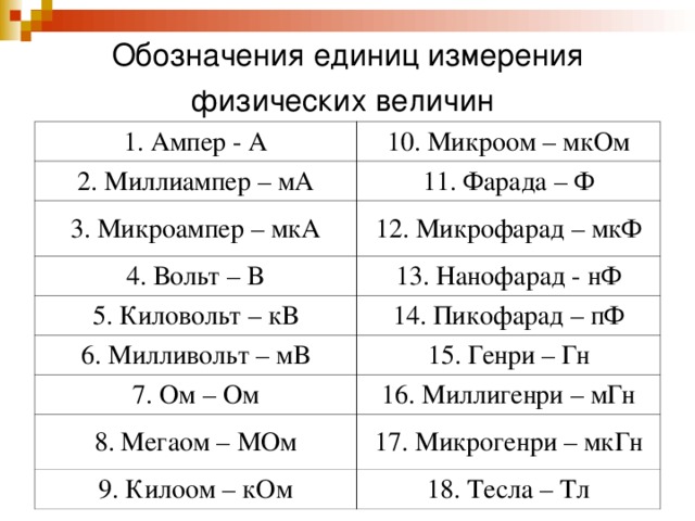 Обозначения единиц измерения физических величин  1. Ампер - A 10. Микроом – мкОм 2. Миллиампер – мА 11. Фарада – Ф 3. Микроампер – мкА 12. Микрофарад – мкФ 4. Вольт – B 13. Нанофарад - нФ 5. Киловольт – кВ 14. Пикофарад – пФ 6. Милливольт – мВ 15. Генри – Гн 7. Ом – Ом 16. Миллигенри – мГн 8. Мегаом – МОм 17. Микрогенри – мкГн 9. Килоом – кОм 18. Тесла – Тл 