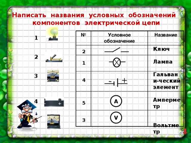 Написать названия условных обозначений компонентов электрической цепи № Условное обозначение Название 1   2   3    4   5 Ключ  Лампа  Гальвани-ческий элемент  Амперметр   Вольтметр 2  1   4    5   3 + A V 