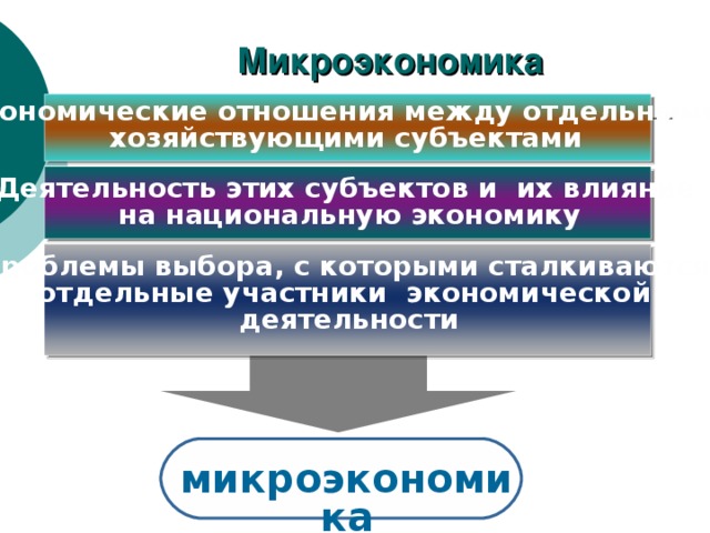 Микроэкономика Экономические отношения между отдельными хозяйствующими субъектами   Деятельность этих субъектов и их влияние на национальную экономику  Проблемы выбора, с которыми сталкиваются отдельные участники экономической деятельности   микроэкономика 