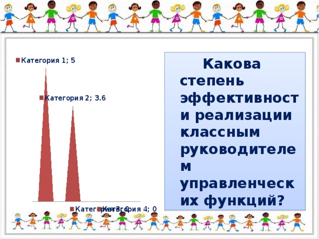 Какова степень эффективности реализации классным руководителем управленческих функций?