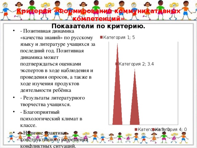 Критерий «Формирование коммуникативных компетенций»  Показатели по критерию.