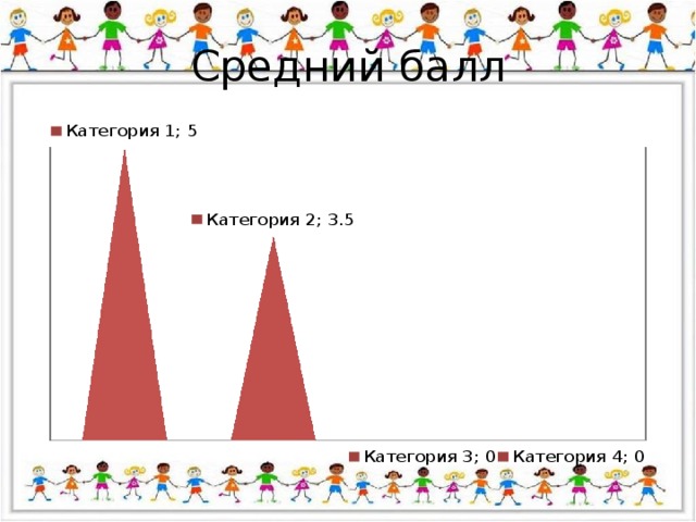 Средний балл