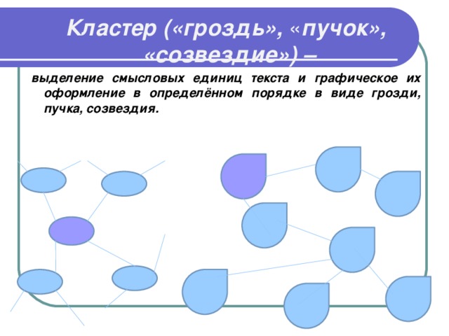 Кластер («гроздь», « пучок», «созвездие») – выделение смысловых единиц текста и графическое их оформление в определённом порядке в виде грозди, пучка, созвездия.