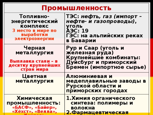 Промышленность Топливно-энергетический комплекс 3 место в мире по выработки электроэнергии ТЭС: нефть, газ (импорт – нефте- и газопроводы) , уголь Черная металлургия АЭС: 19  Рур и Саар (уголь и железная руда) Цветная металлургия Крупнейшие комбинаты: Дуйсбург и приморский Бремен (импортное сырье) Алюминиевая и медеплавильные заводы в Рурской области и приморских городах Химическая промышленность: ГЭС: на альпийских реках в Баварии Выплавка стали – в десятку крупнейших стран мира «БАСФ», «Байер», «Хёхст», «Велла», «Хенкель» Химия органического синтеза: полимеры и волокна Фармацевтическая промышленность Производство кислот, щелочей, минеральных удобрений (калийные – 1 место в мире) 