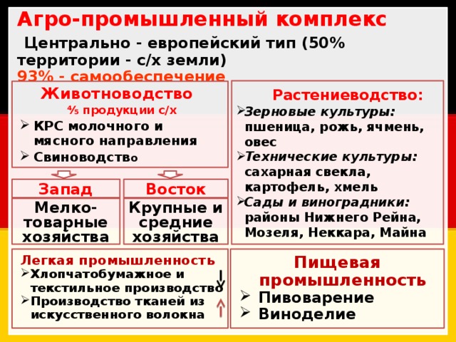 Агро-промышленный комплекс   Центрально - европейский тип (50% территории - с/х земли)  93% - самообеспечение  Растениеводство: Зерновые культуры: пшеница, рожь, ячмень, овес Технические культуры: сахарная свекла, картофель, хмель Сады и виноградники: районы Нижнего Рейна, Мозеля, Неккара, Майна Животноводство   ⅘ продукции с/х КРС молочного и мясного направления Свиноводств о Восток Запад Мелко-товарные хозяйства Крупные и средние хозяйства Легкая промышленность Пищевая промышленность Хлопчатобумажное и текстильное производство Производство тканей из искусственного волокна  Пивоварение  Виноделие  