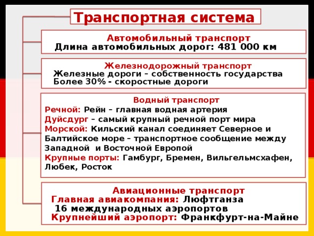 Транспортная система  Автомобильный транспорт  Длина автомобильных дорог: 481 000 км   Железнодорожный транспорт  Железные дороги – собственность государства  Более 30% - скоростные дороги  Водный транспорт Речной: Рейн – главная водная артерия Дуйсдург – самый крупный речной порт мира Морской: Кильский канал соединяет Северное и Балтийское море – транспортное сообщение между Западной и Восточной Европой Крупные порты: Гамбург, Бремен, Вильгельмсхафен, Любек, Росток   Авиационные транспорт  Главная авиакомпания: Люфтганза  16 международных аэропортов  Крупнейший аэропорт: Франкфурт-на-Майне  